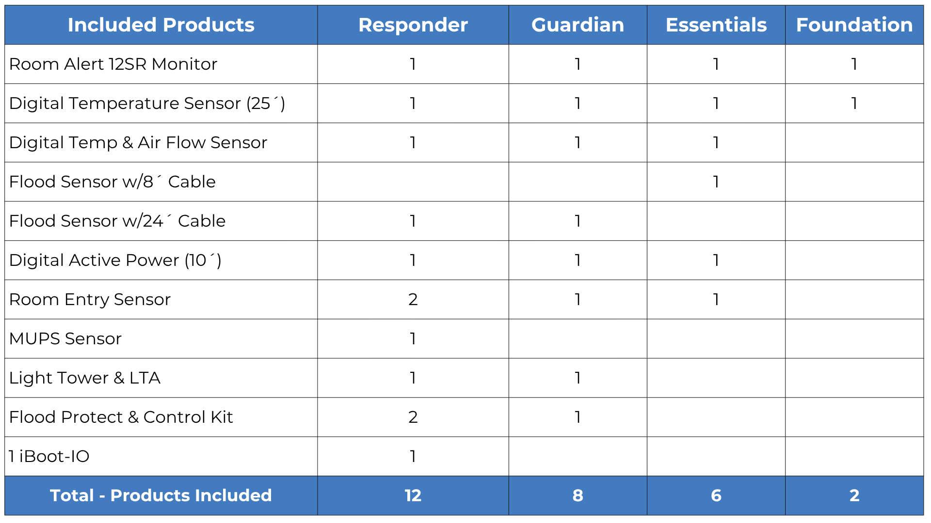 12 SR table
