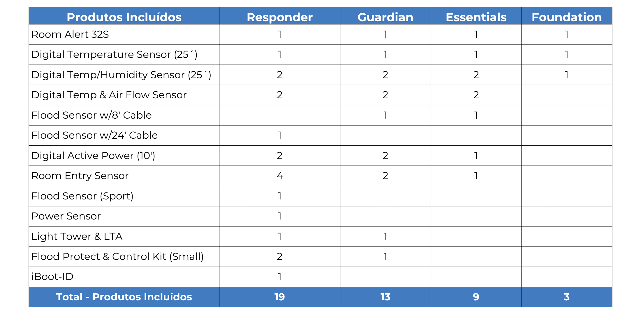 Tabela 32S